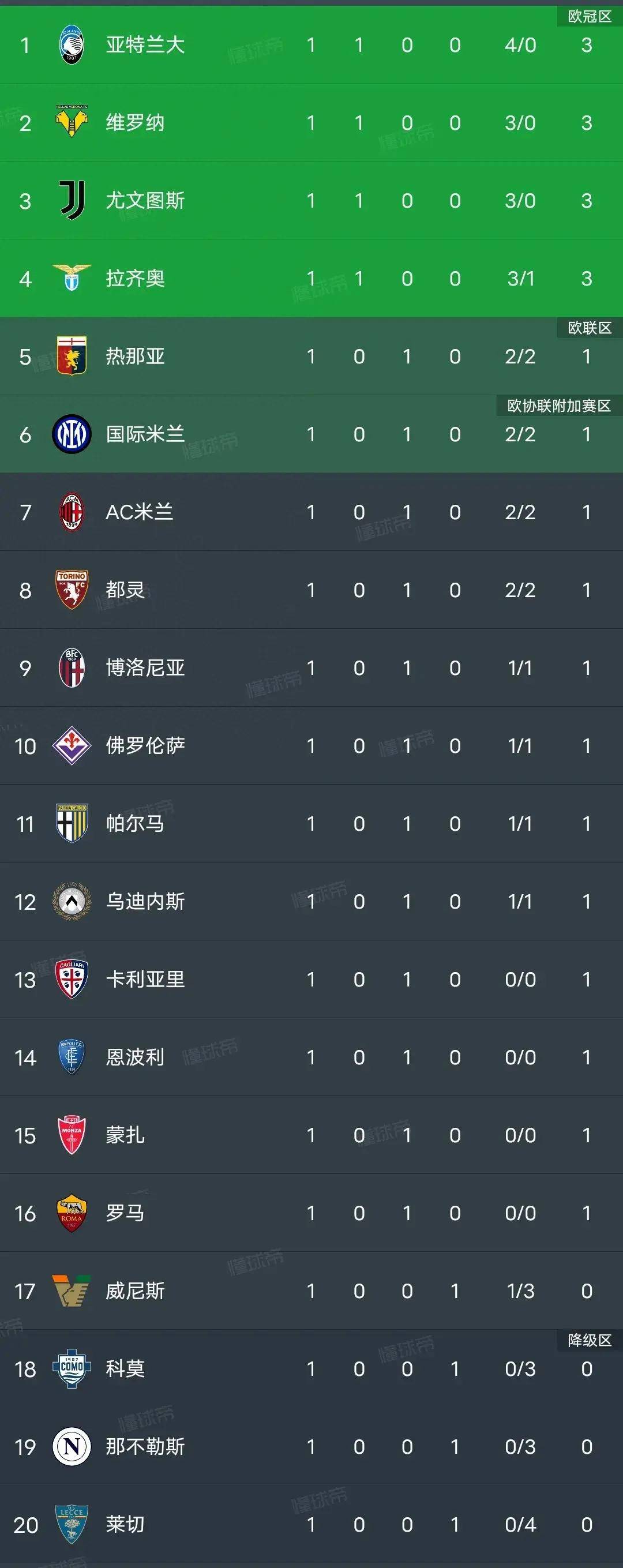 关于亚特兰大客场大胜，逼近意甲前四的信息